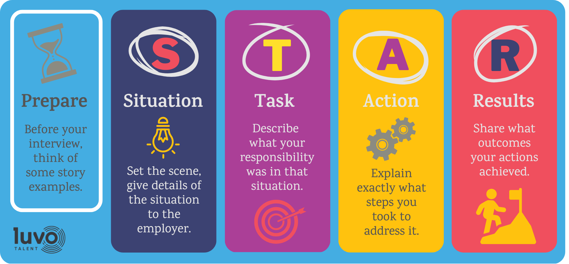The STAR Method